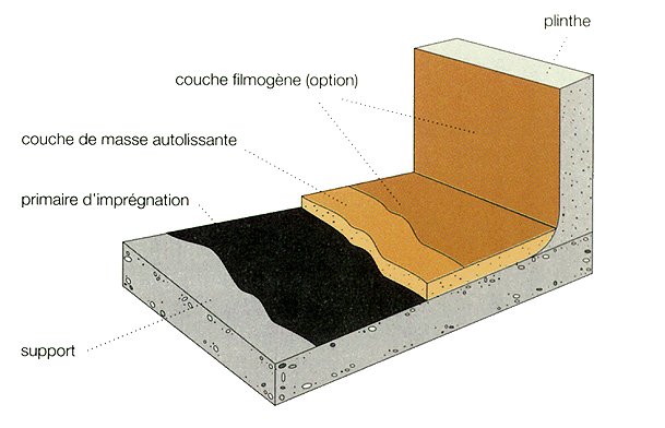 Résine époxy sol autolissant - Polychimie