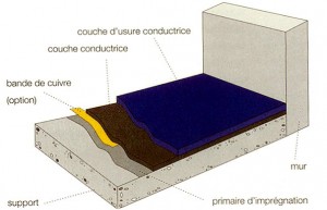 revêtements sol conducteurs