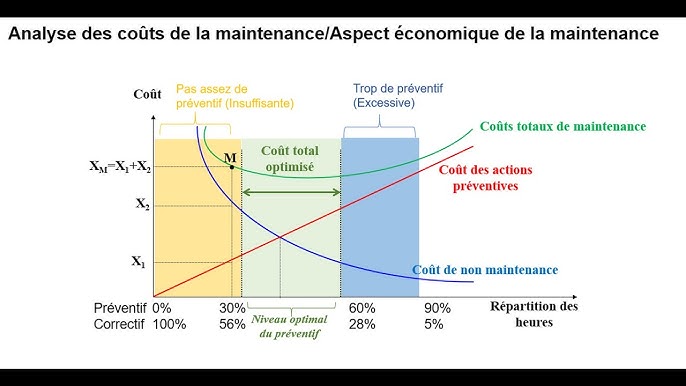 Analyse des coûts de la maintenance)